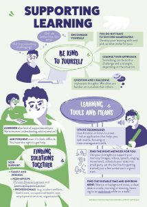 Kuvassa Supporting Learning -infograafi